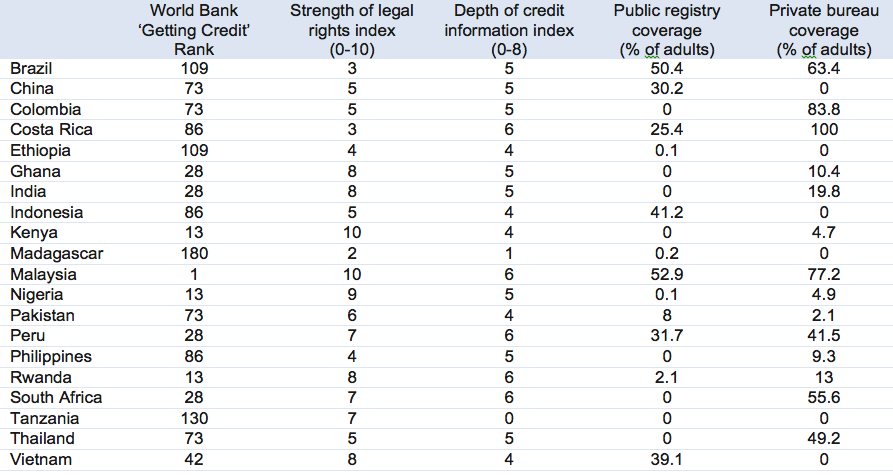 Selected countries credit access & coverage (from World Bank Doing Business website)