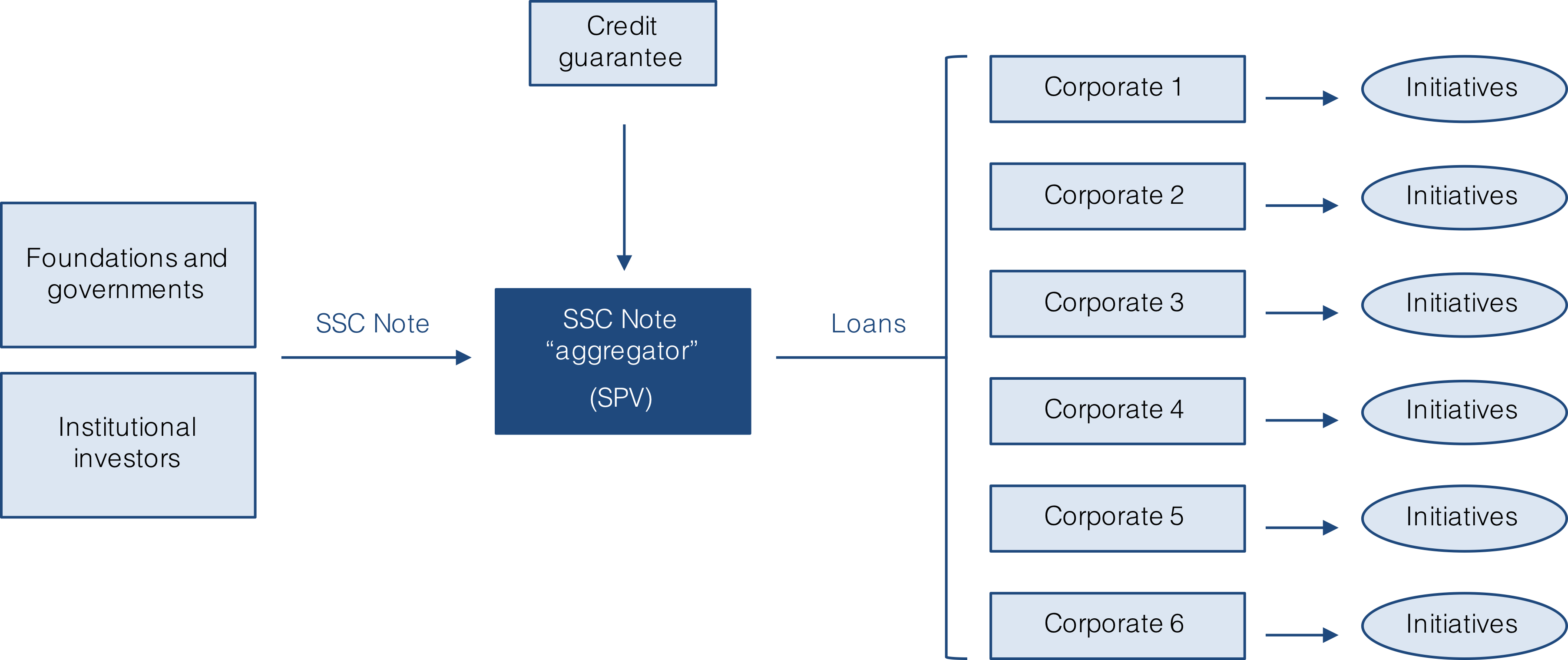 SSC Note scheme